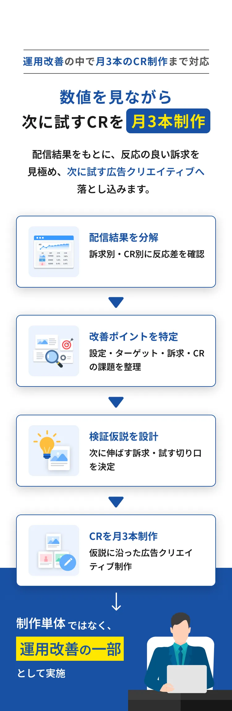 数値を見ながら次に試すCRを月3本制作