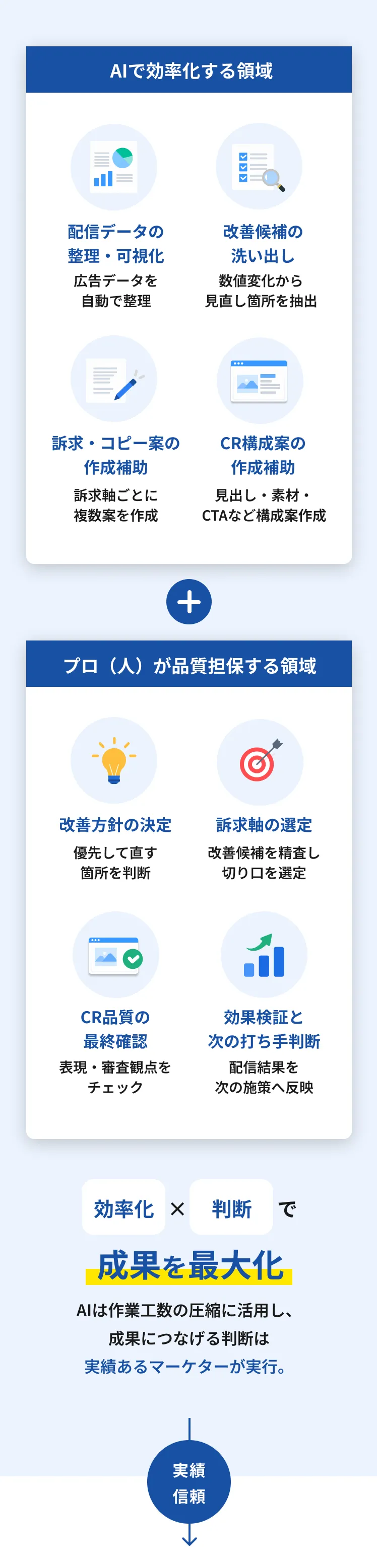 AIで効率化する領域＆プロ（人）が品質担保する領域